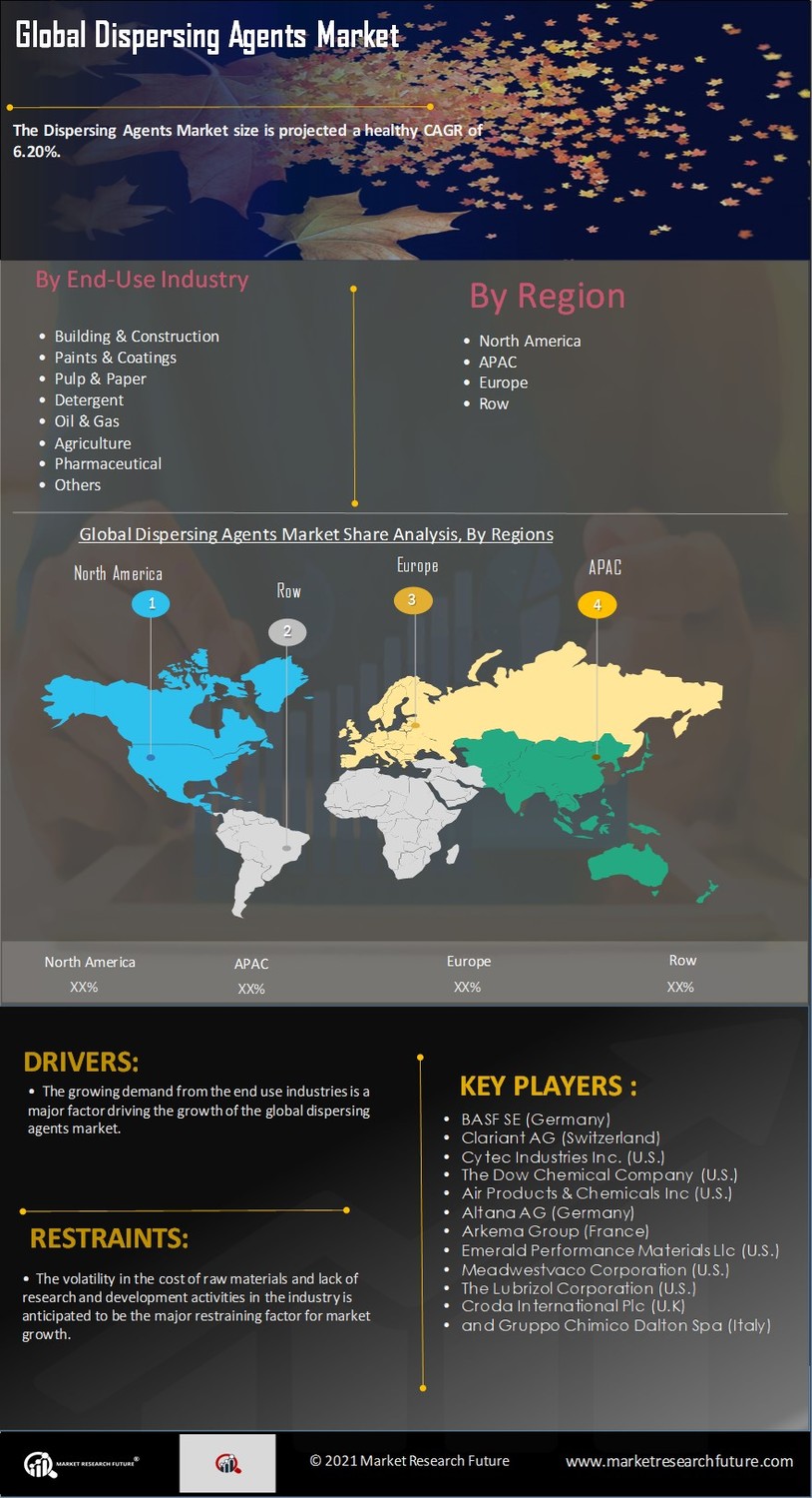 Dispersing Agents Market