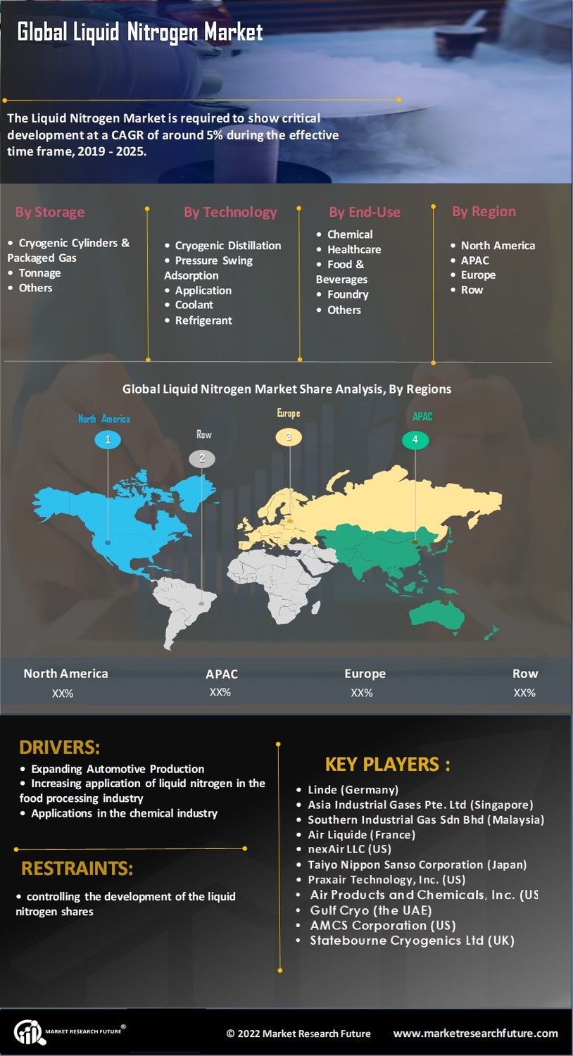 Liquid Nitrogen Market