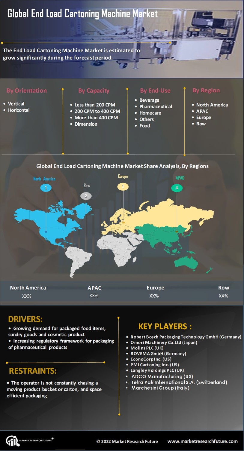 End Load Cartoning Machine Market Research Report - Global Forecast 2032 Infographic