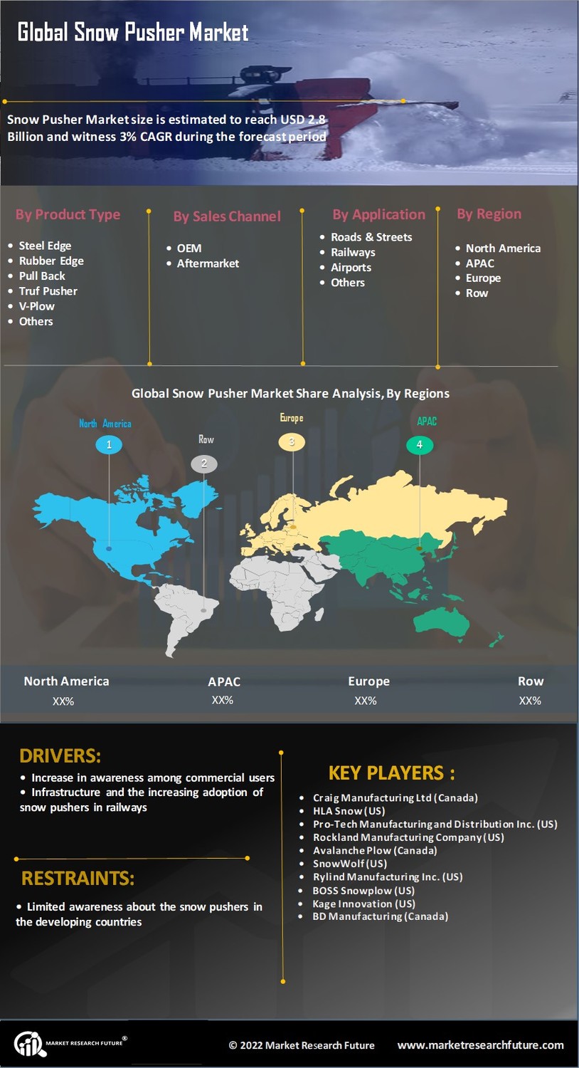 Snow Pusher Market Research Report - Global Forecast till 2032 Infographic