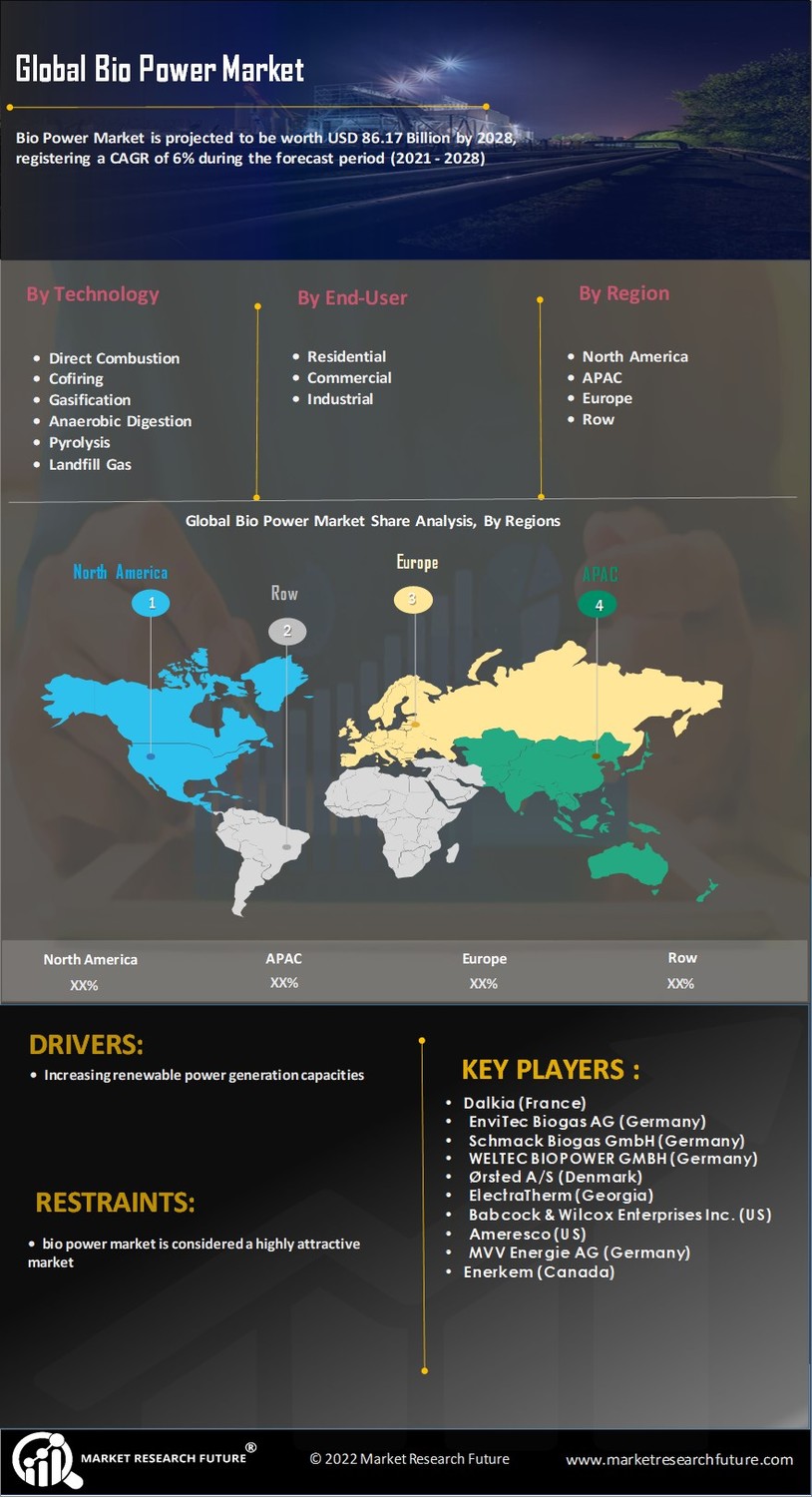 Bio Power Market