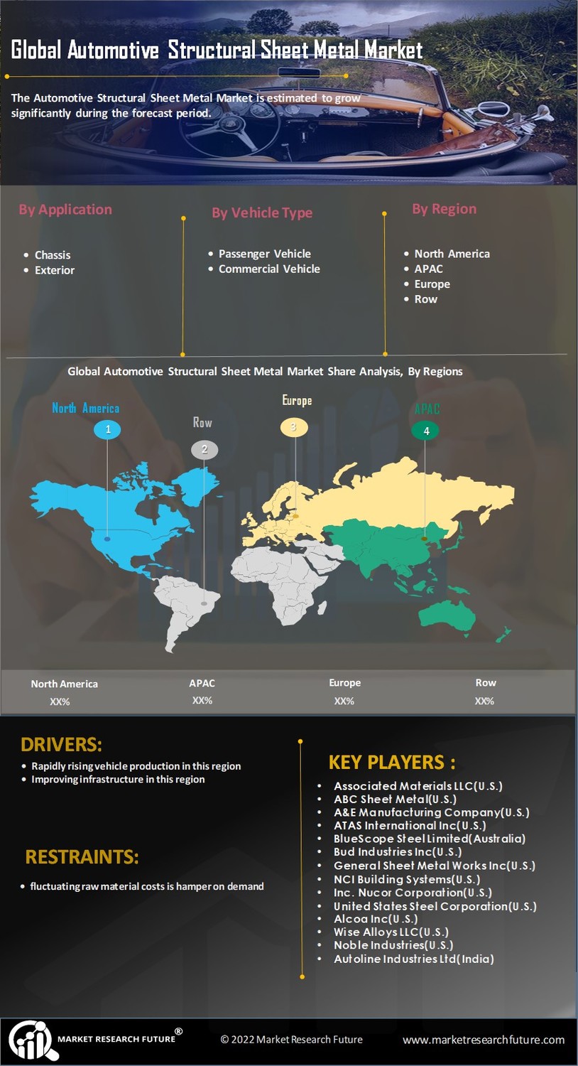 Automotive Structural Sheet Metal Market