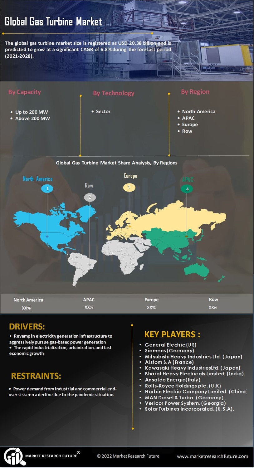 Gas Turbine Market