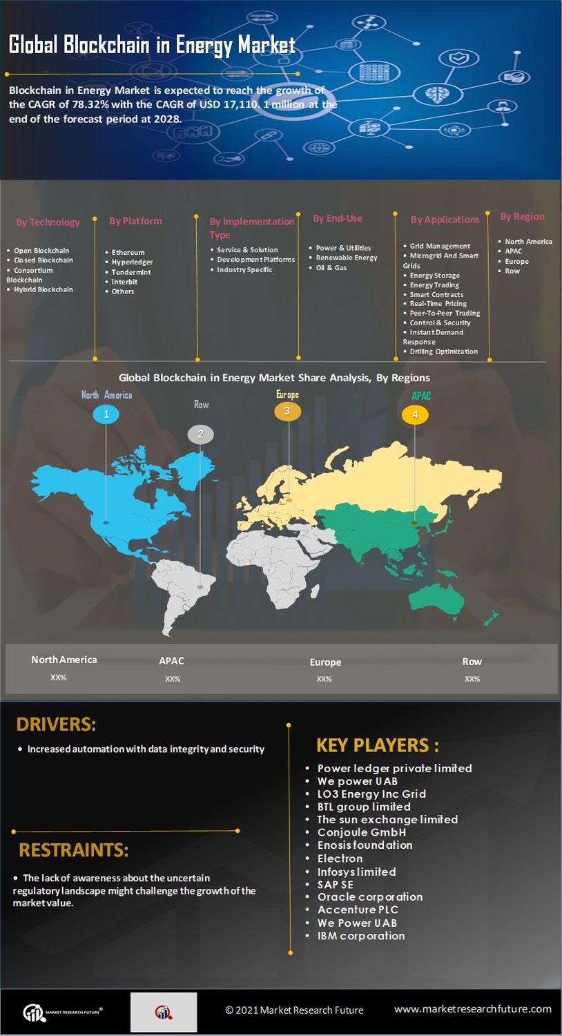 Blockchain in Energy Market