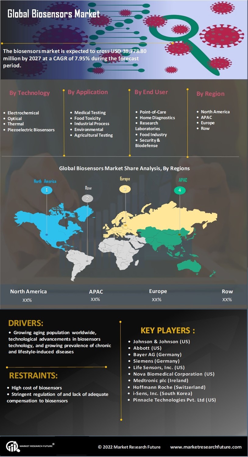 Biosensor Market