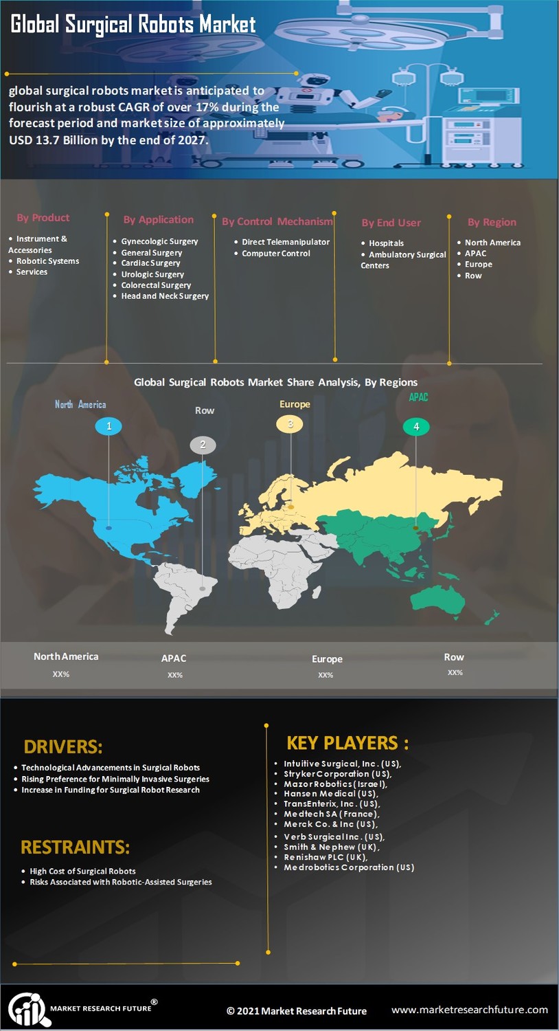 Surgical Robots Market