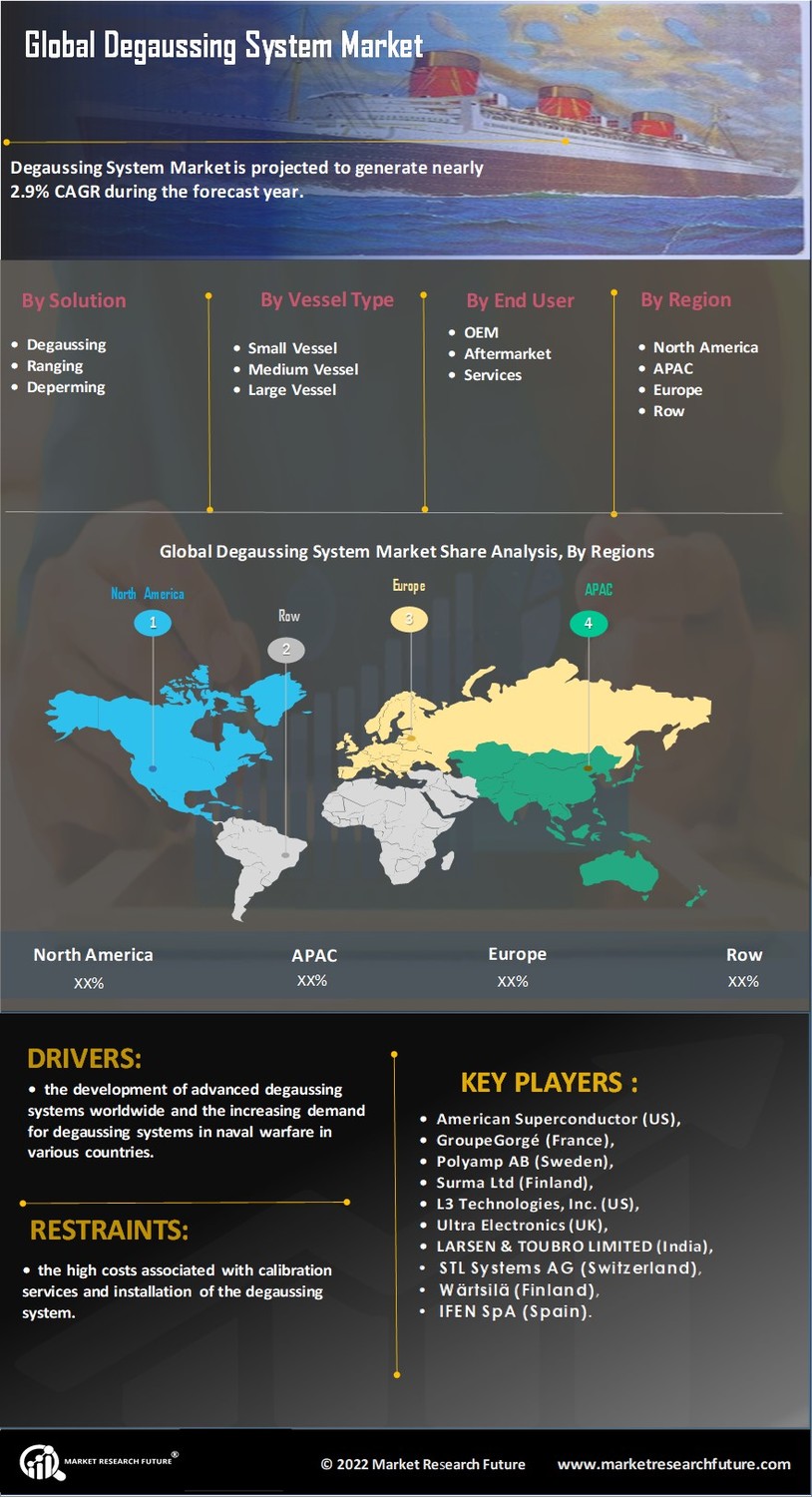 Degaussing System Market