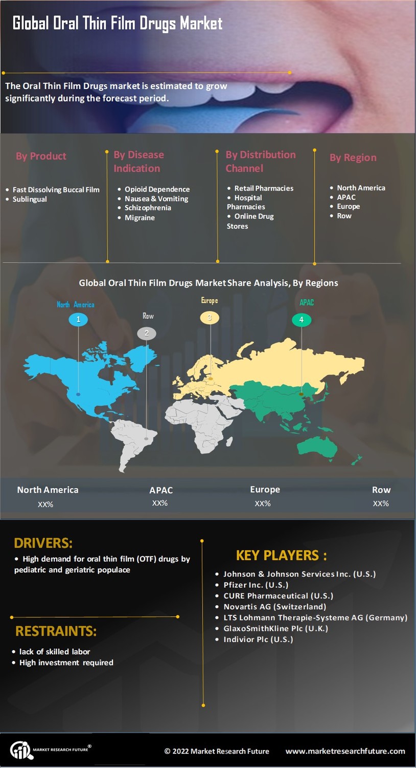 Oral Thin Film Drugs Market