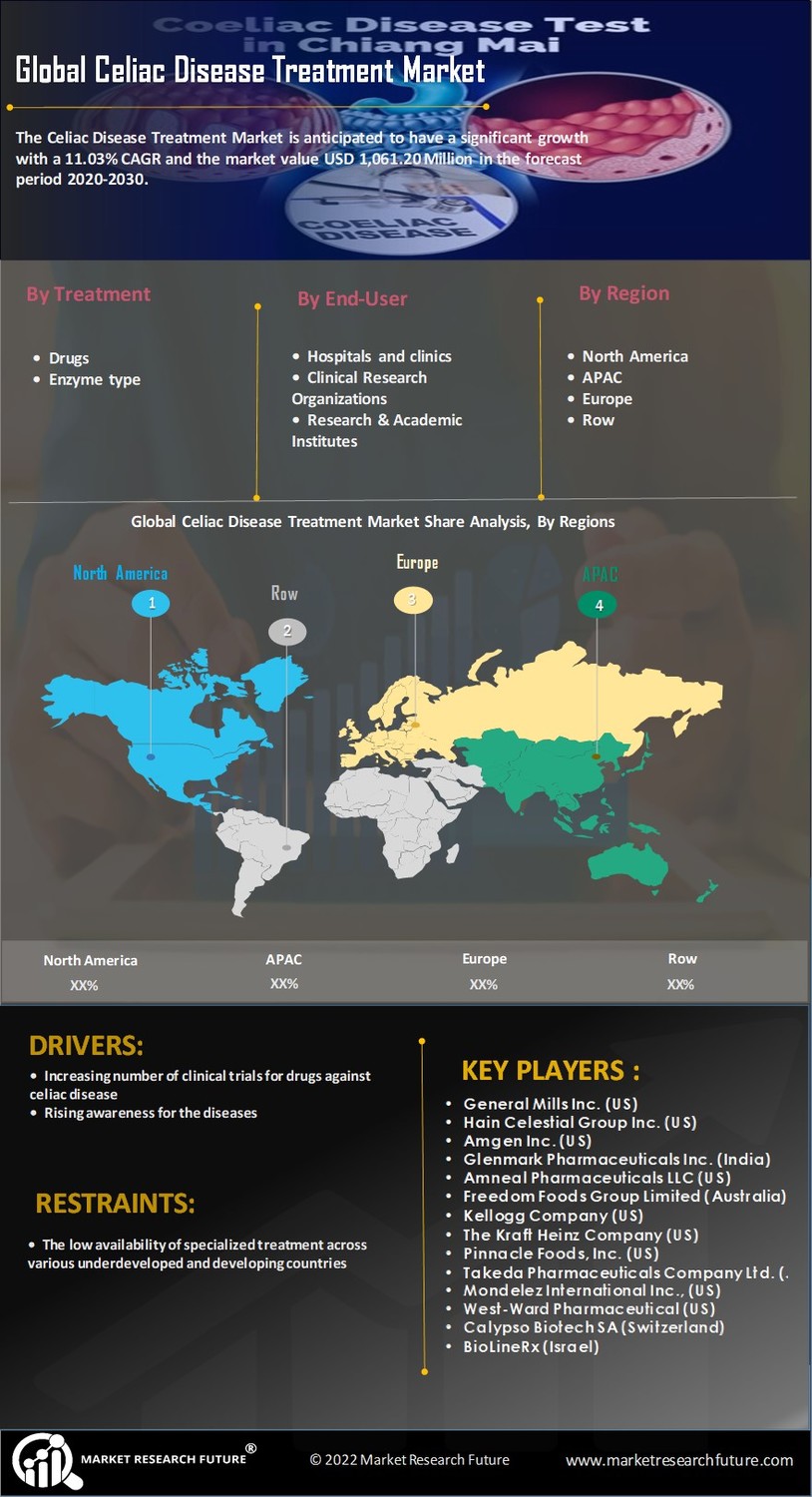 Celiac Disease Treatment Market