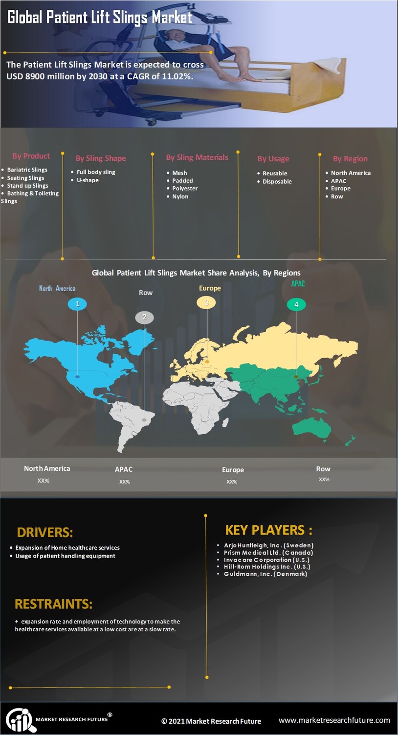 Patient Lift Slings Market Research Report - Global Forecast till 2032 Infographic