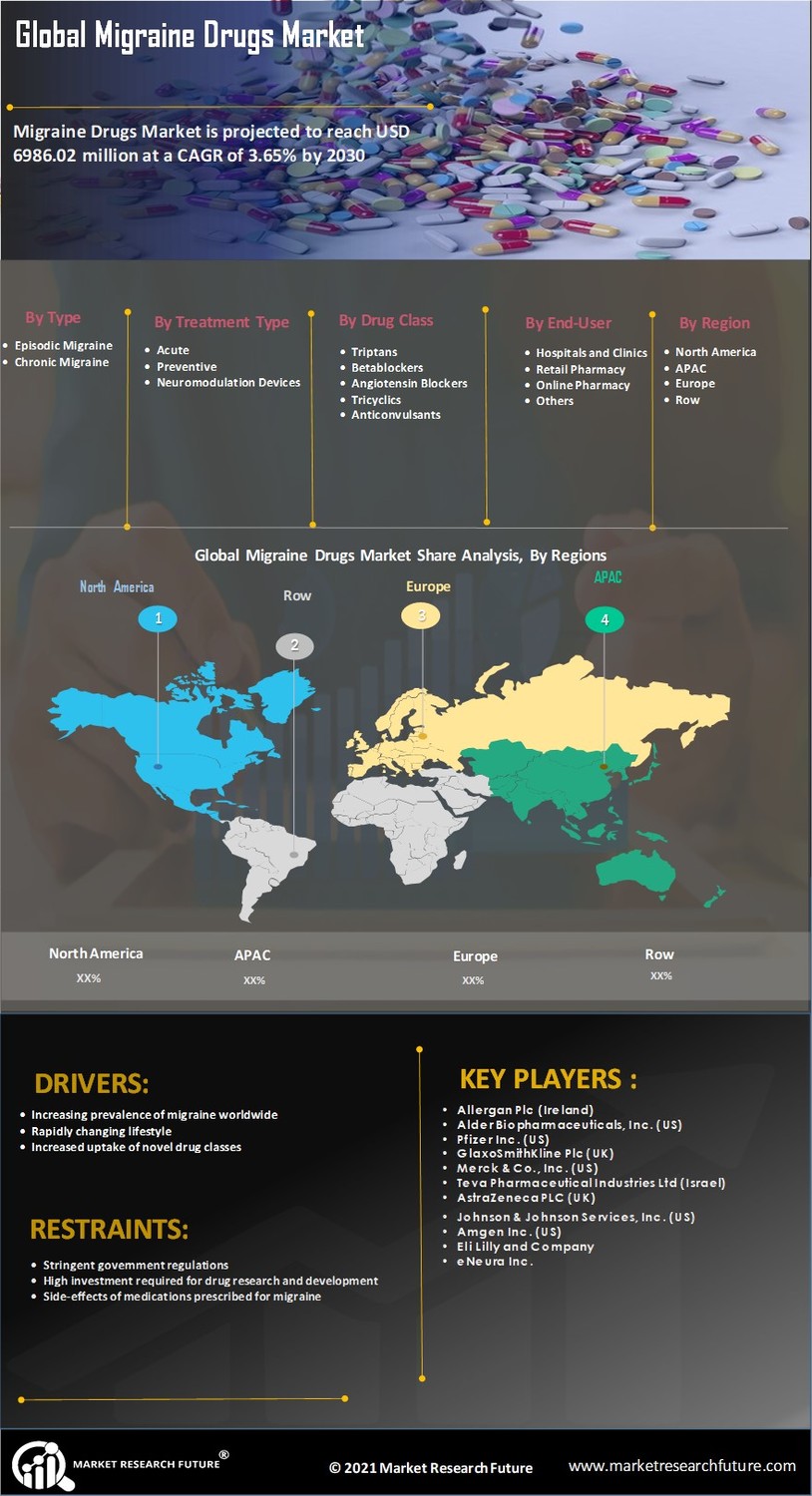 Migraine Drugs Market