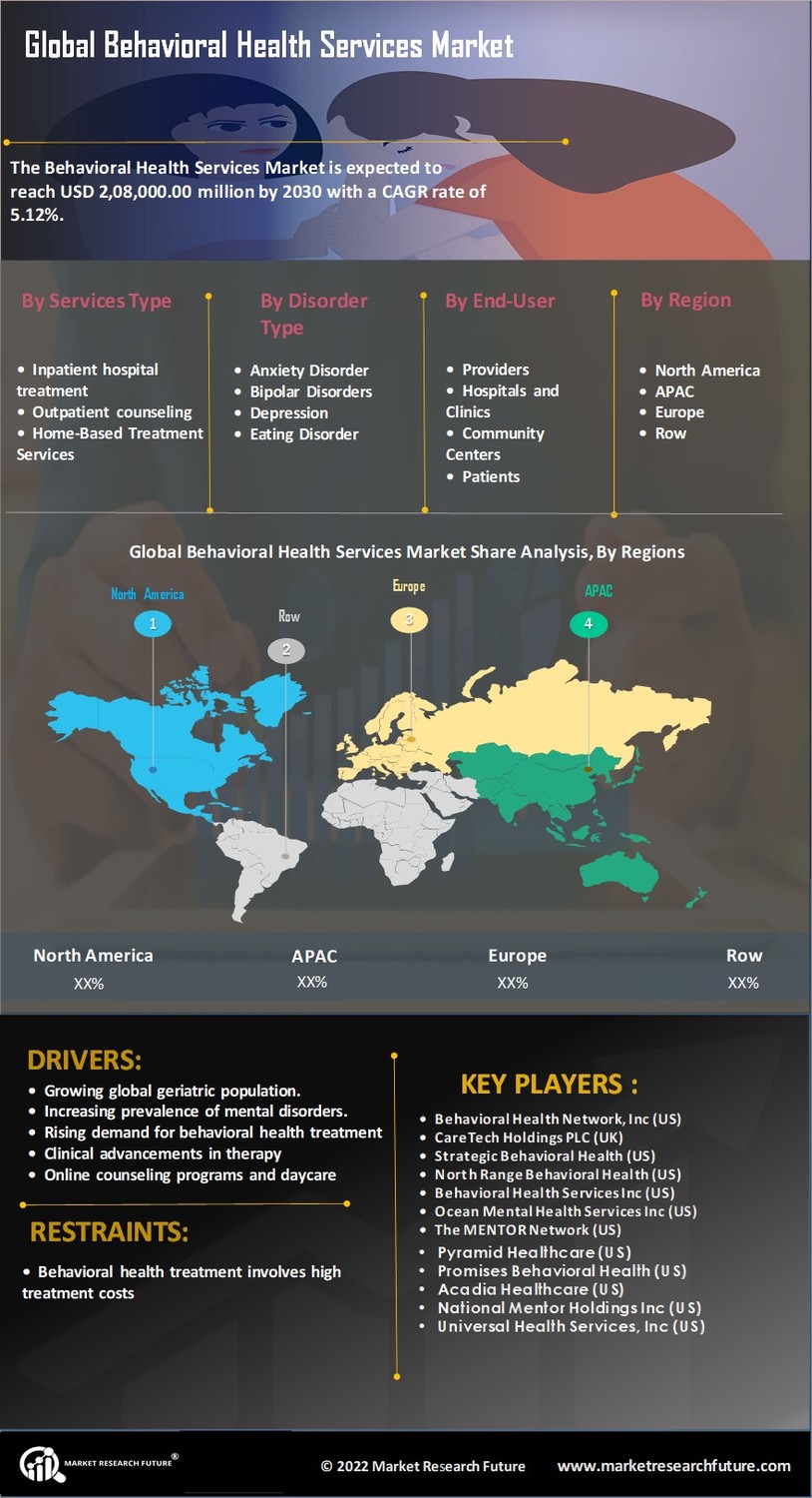 Behavioral Health Services Market