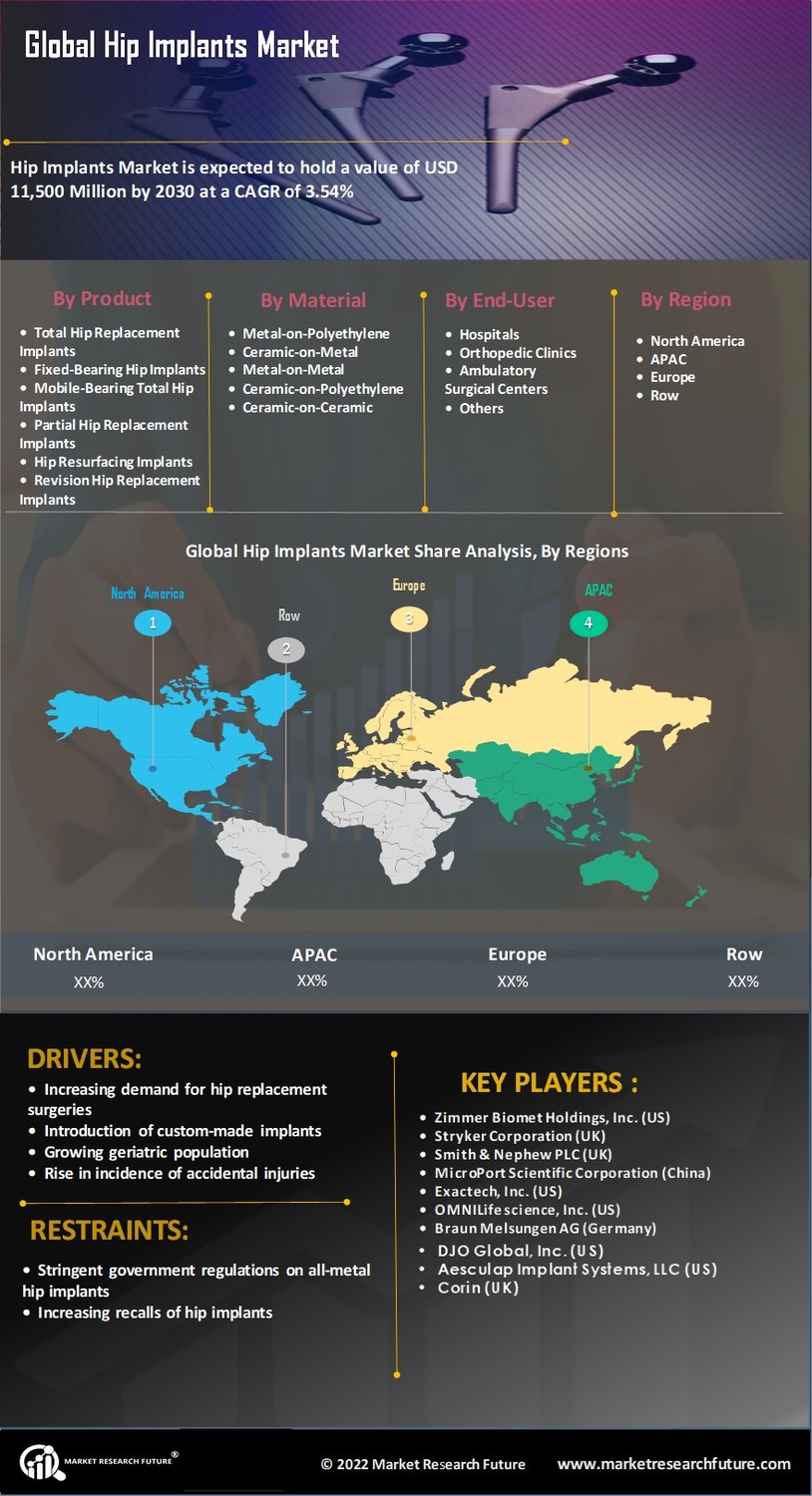 Hip Implants Market