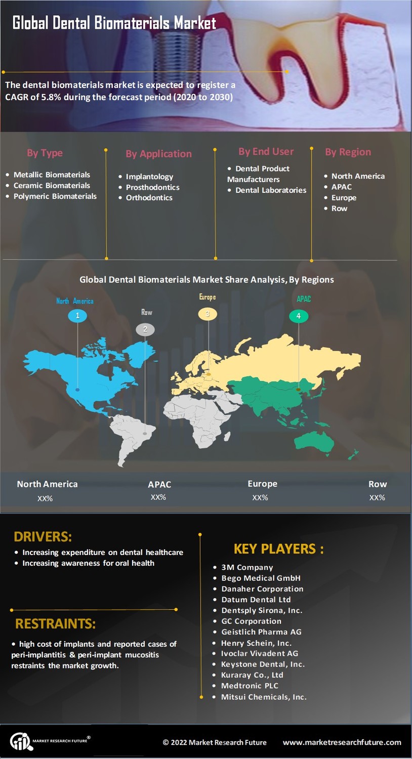 Dental Biomaterials Market