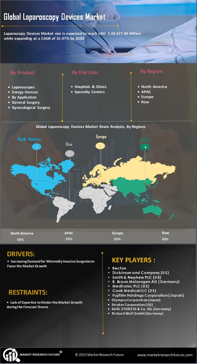 Laparoscopy Device Market