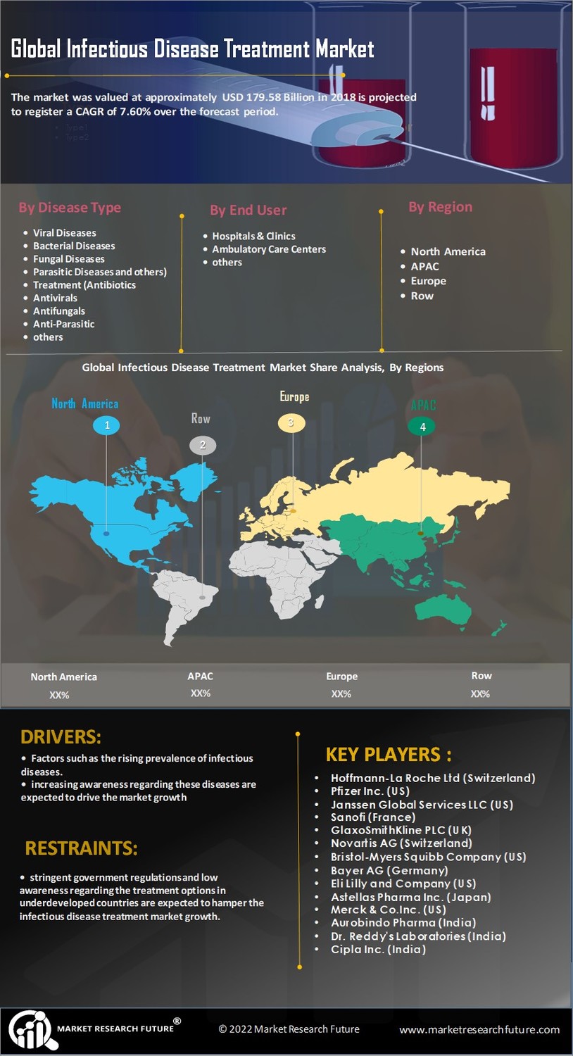 Infectious Disease Diagnosis & Treatment Market