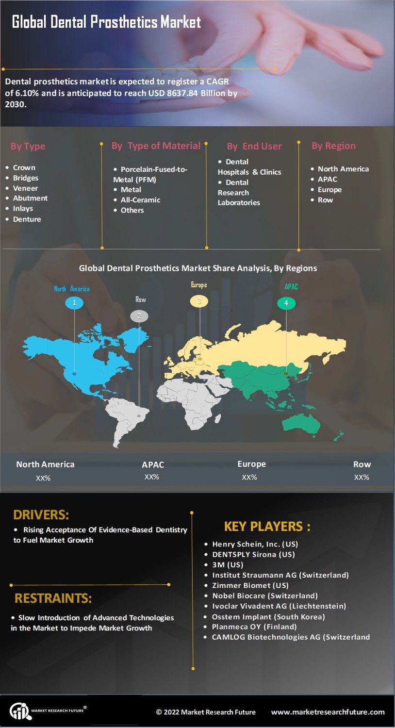 Dental Prosthetics Market