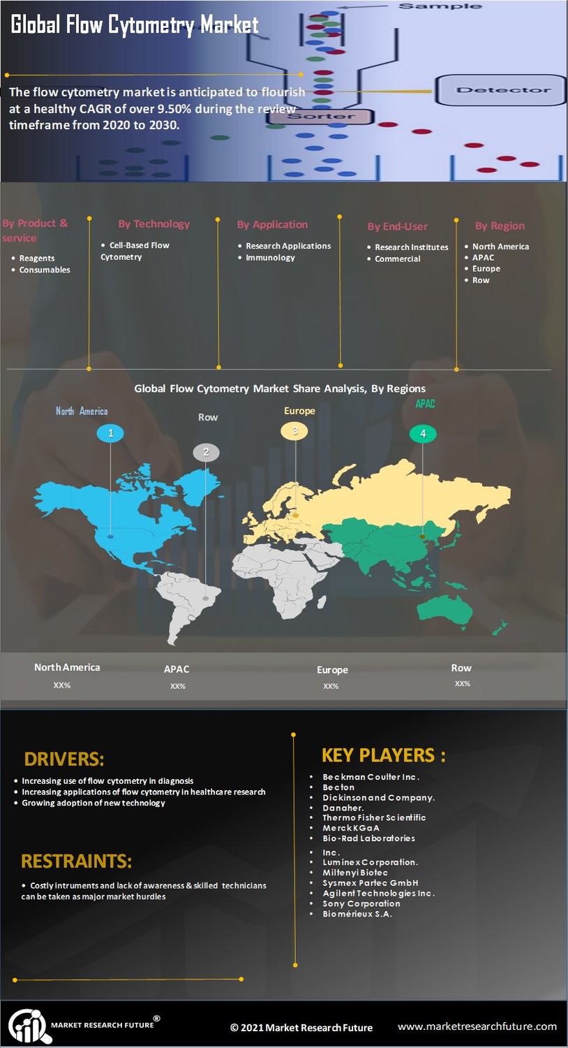 Flow Cytometry Market