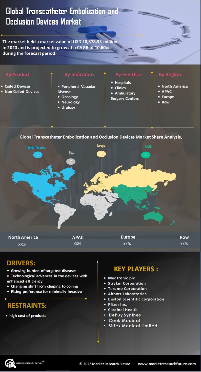 Transcatheter Embolization and Occlusion Devices Market