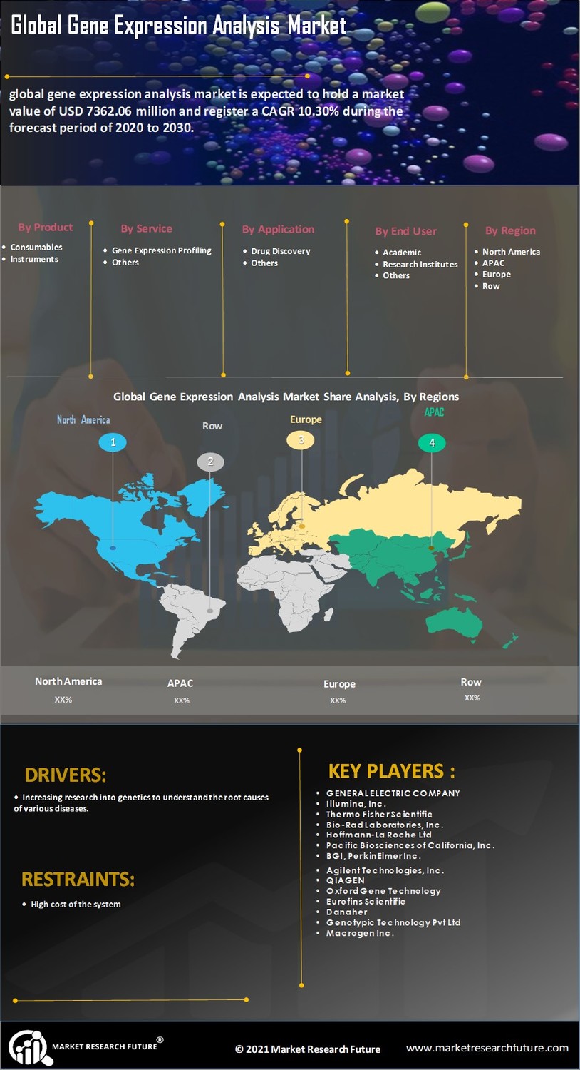 Gene Expression Analysis Market
