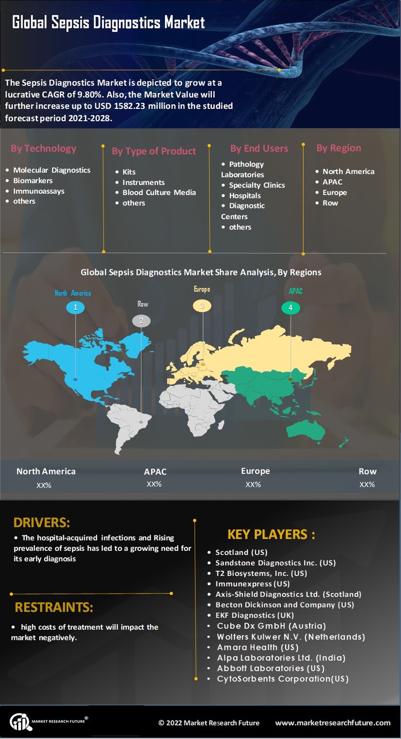 Sepsis Diagnostics Market