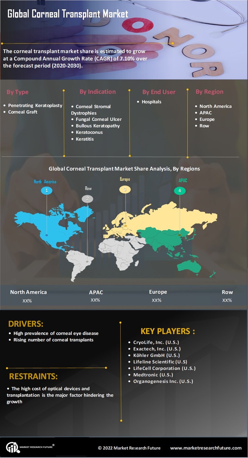 Corneal Transplant Market