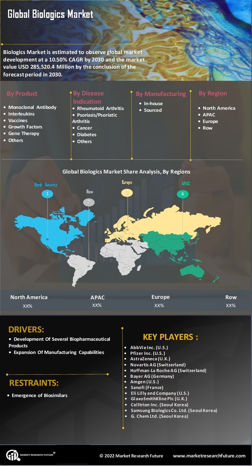 Biologics Market