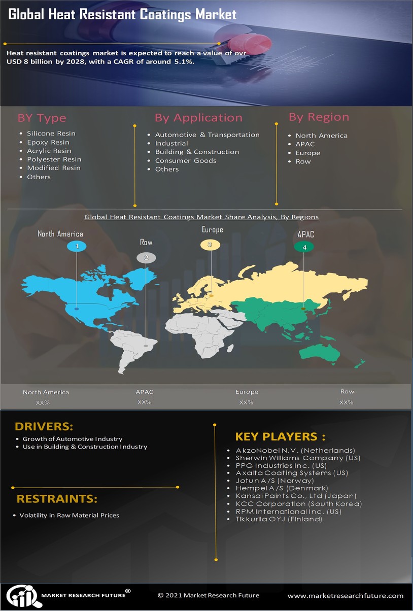 Heat Resistant Coatings Market