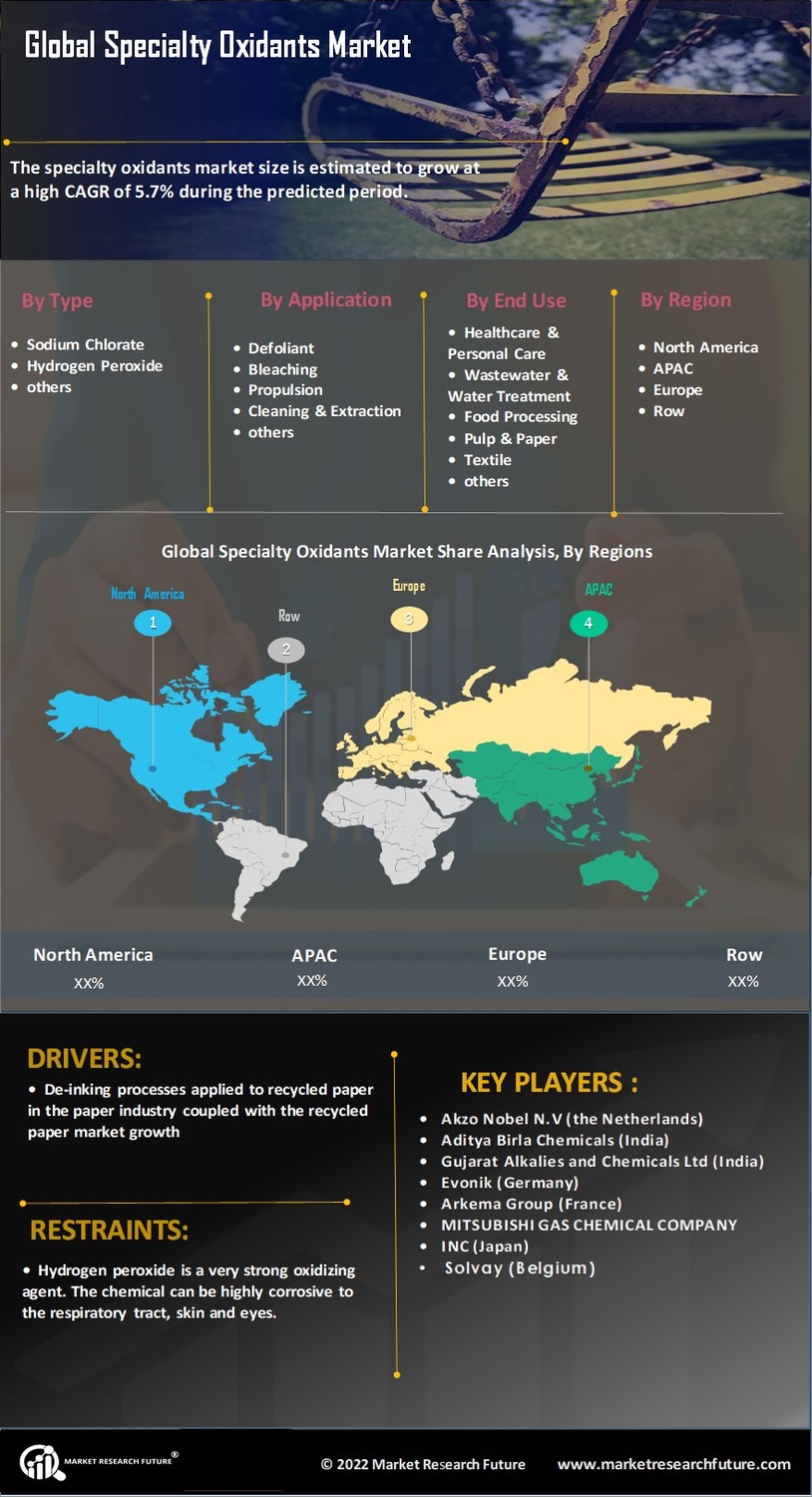 Specialty Oxidants Market