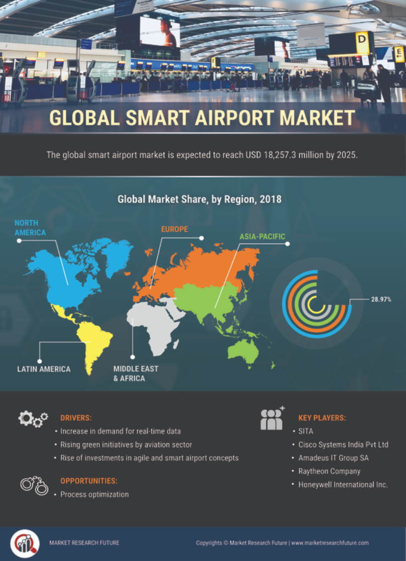 Smart Airport Market