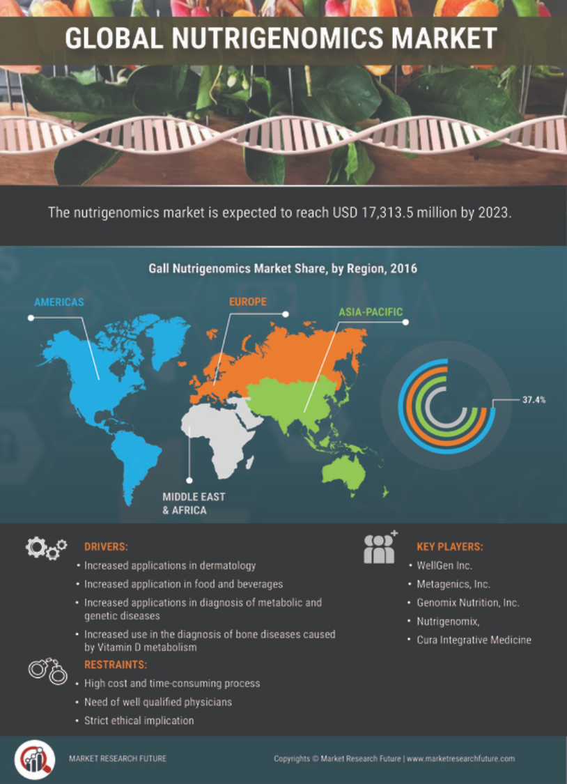 Nutrigenomics Market