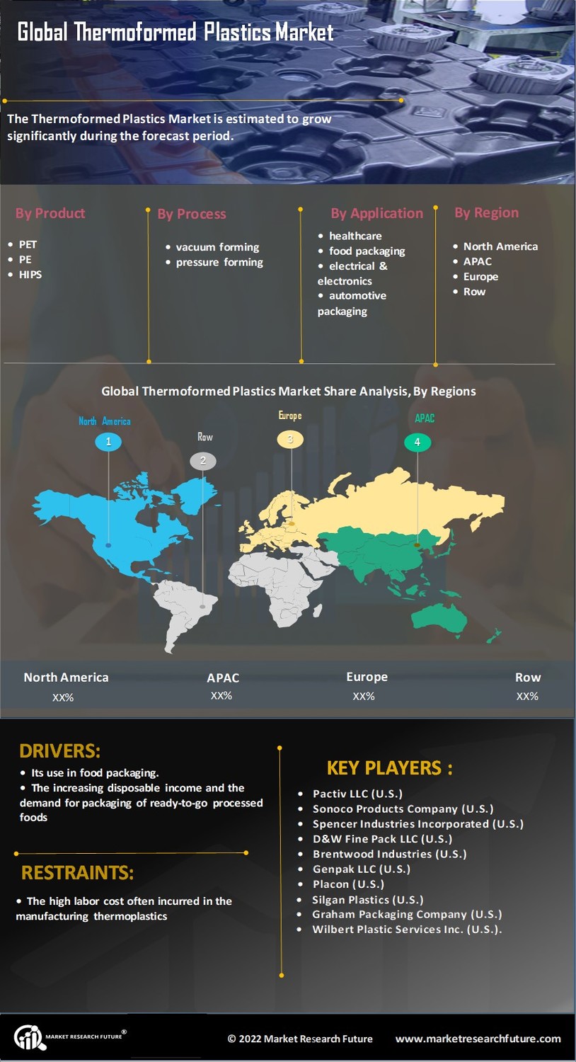 Thermoformed Plastics Market