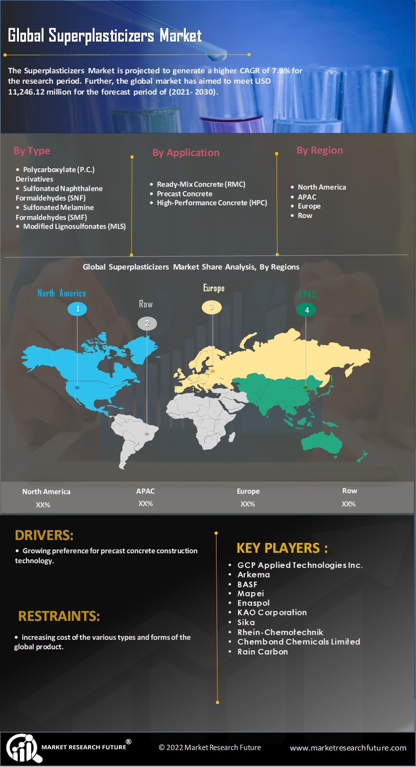 Superplasticizers Market