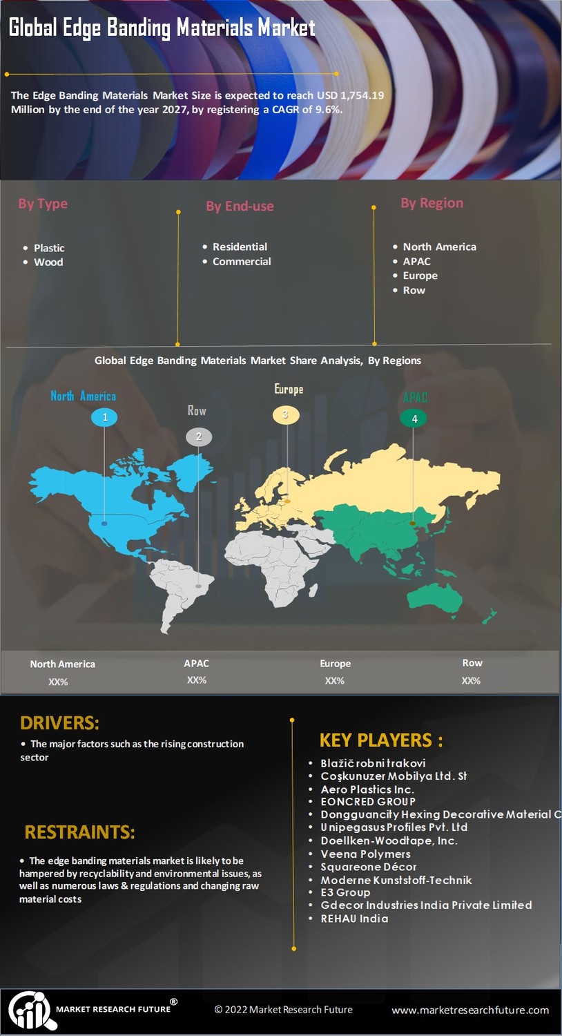Edge Banding Materials Market Research Report - Forecast till 2030 Infographic
