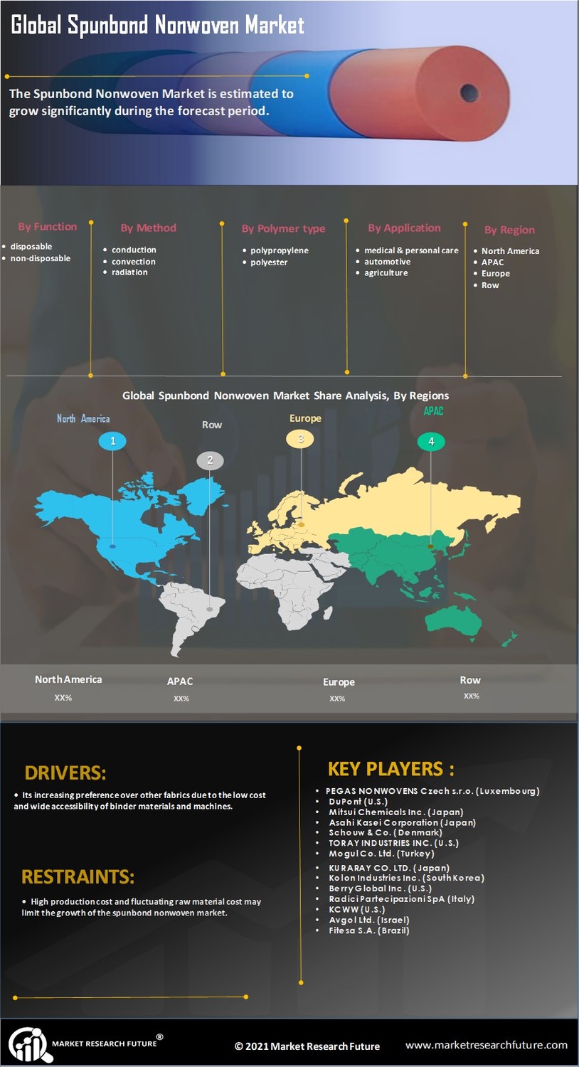 Spunbond Nonwoven Market Research Report – Forecast to 2032 Infographic