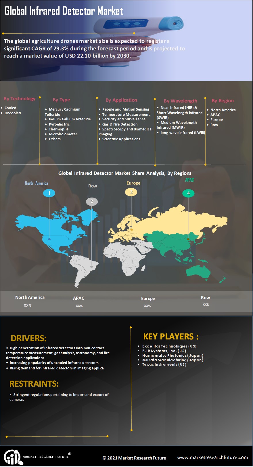 Infrared Detector Market