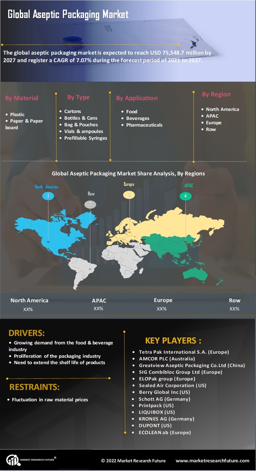 Aseptic Packaging Market