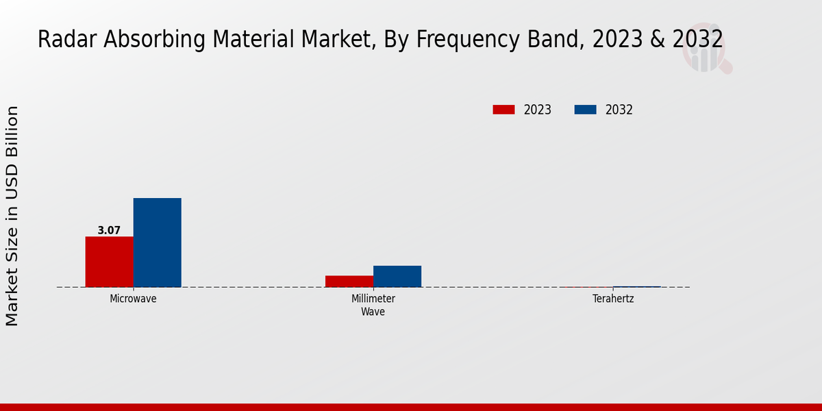 Radar Absorbing Material Market Frequency Band Insights