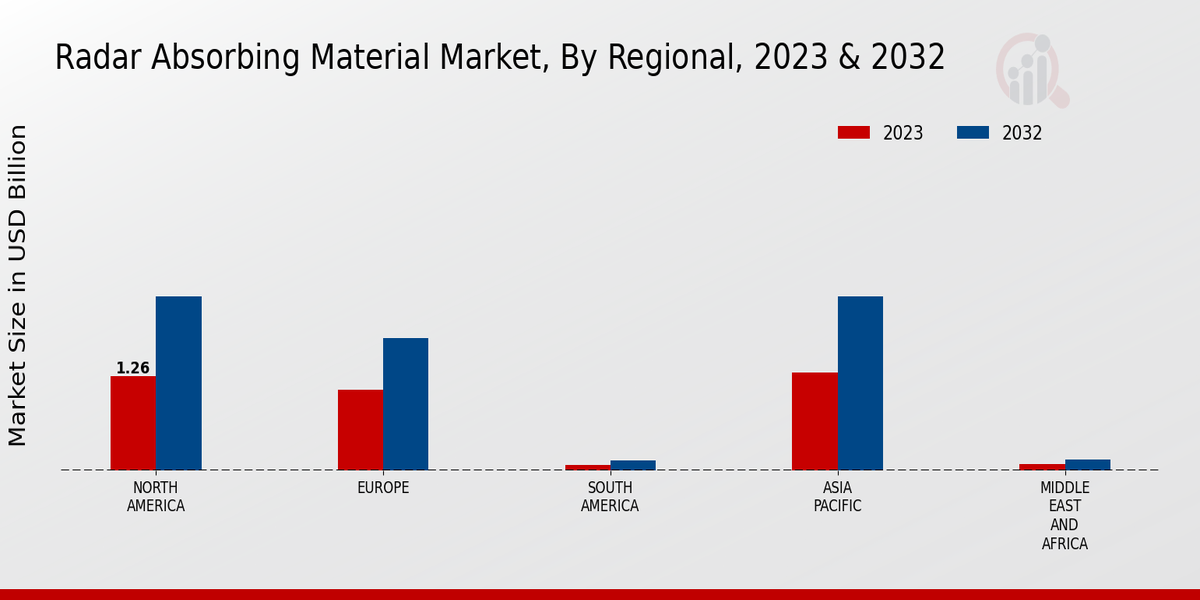 Radar Absorbing Material Market Regional Insights