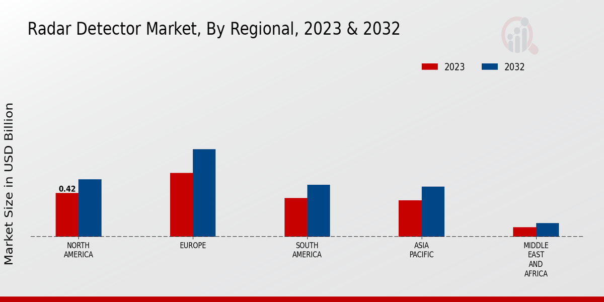 Radar Detector Market Regional Insights  