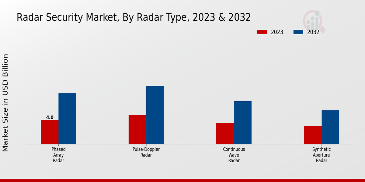 Radar Security Market Radar Type Insights