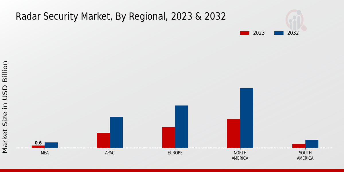 Radar Security Market Regional Insights