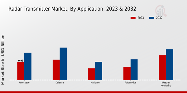 Radar Transmitter Market Application Insights