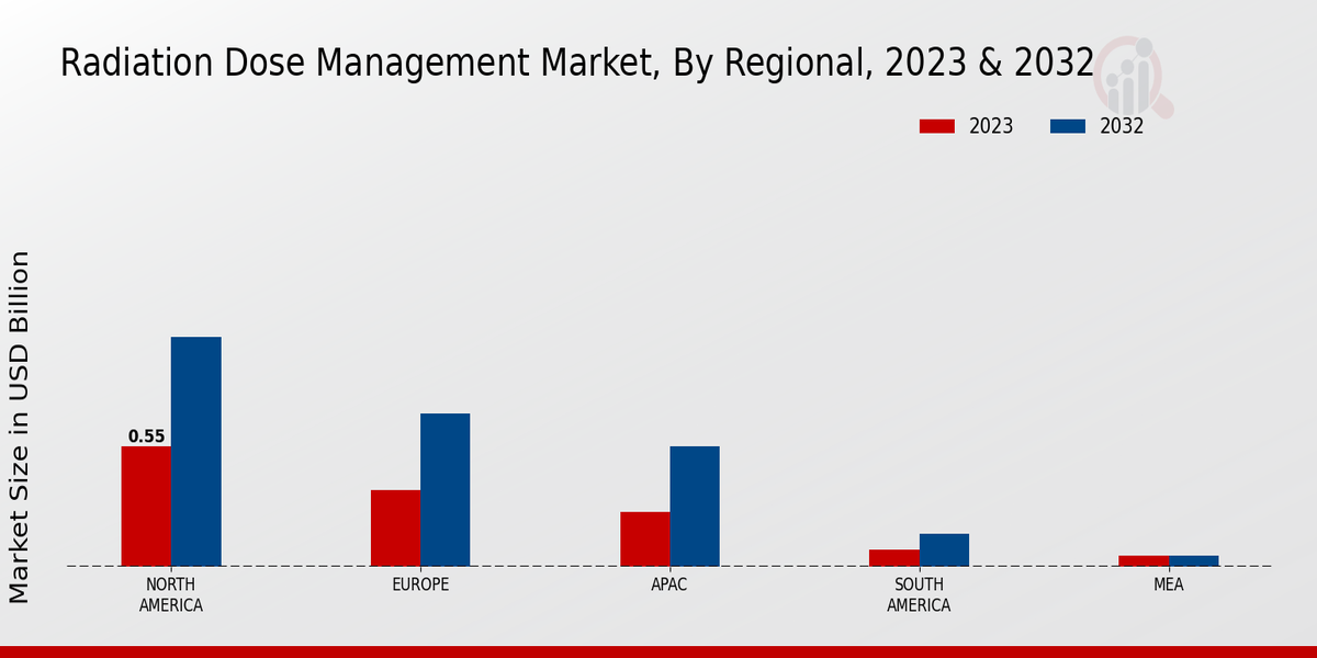 Radiation Dose Management Market Regional Insights  