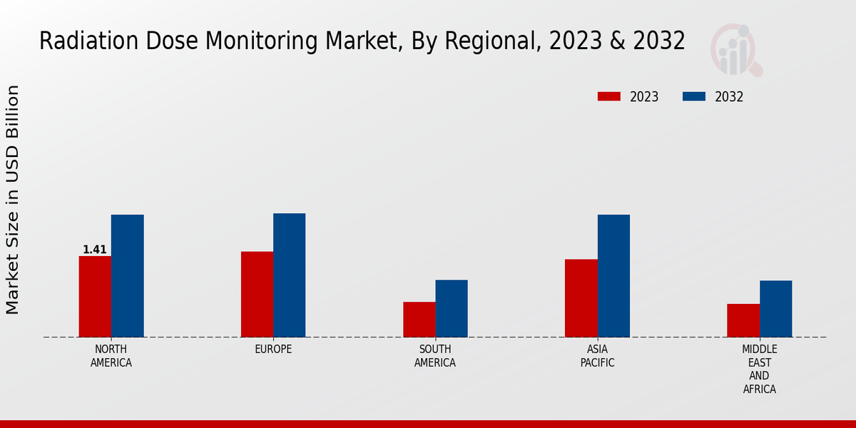 Radiation Dose Monitoring Market Regional Insights