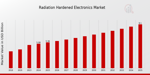 Radiation Hardened Electronics Market size
