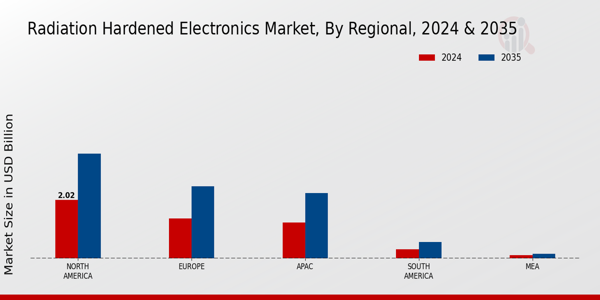Radiation Hardened Electronics Market Region