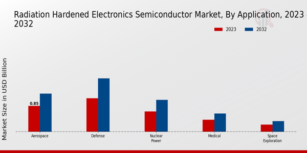 Radiation Hardened Electronics Semiconductor Market type insights