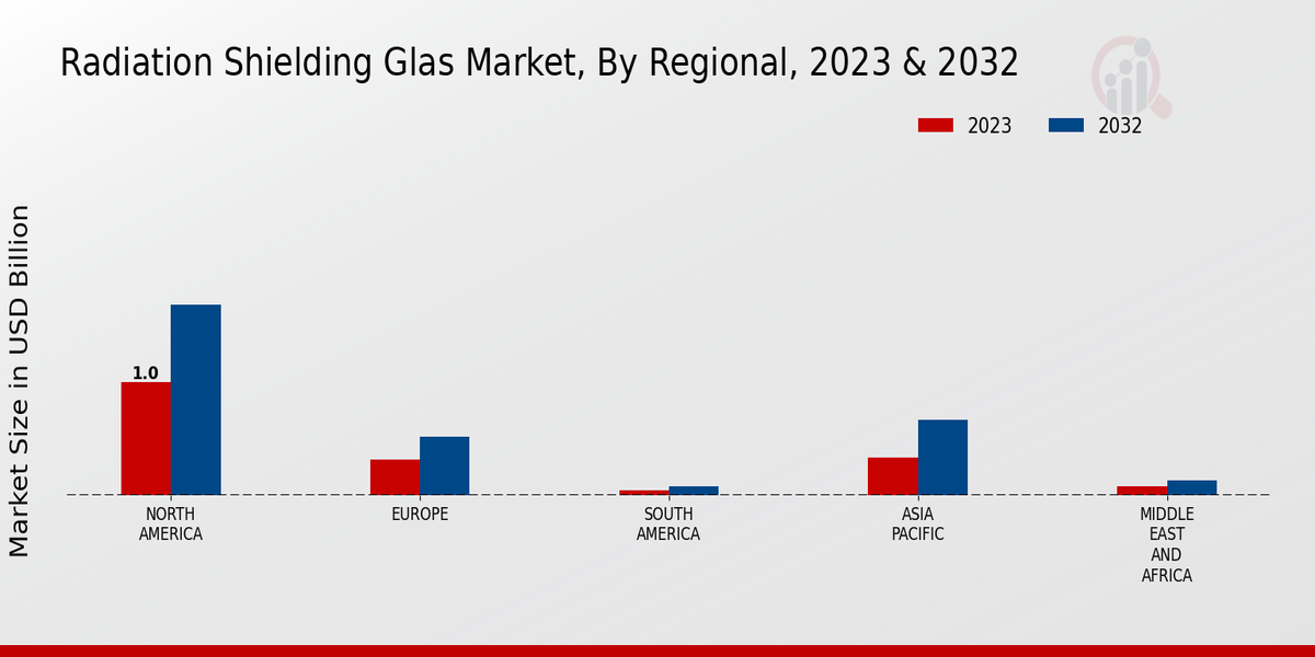 Radiation Shielding Glass Market Regional Insights