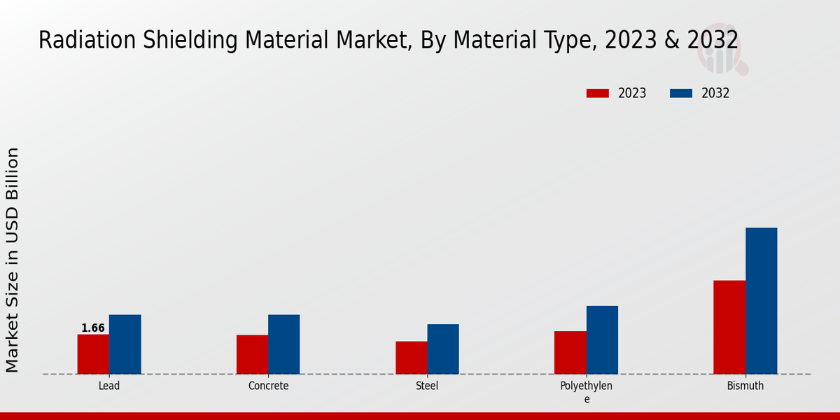 Radiation Shielding Material Market Regional Insights